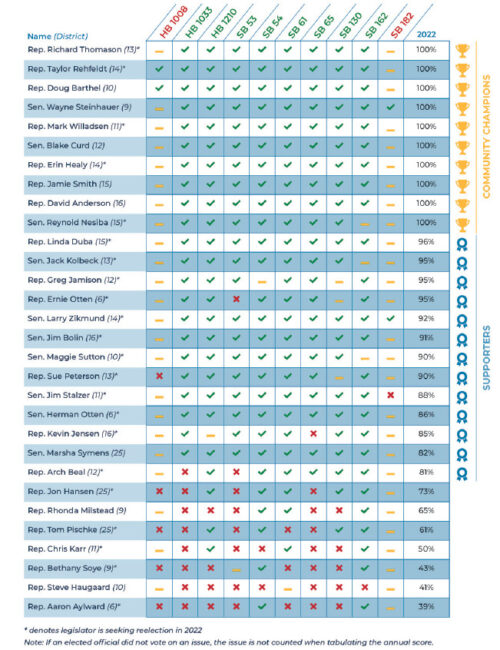 2022 Legislative Report and Scorecard - Greater Sioux Falls Chamber of ...