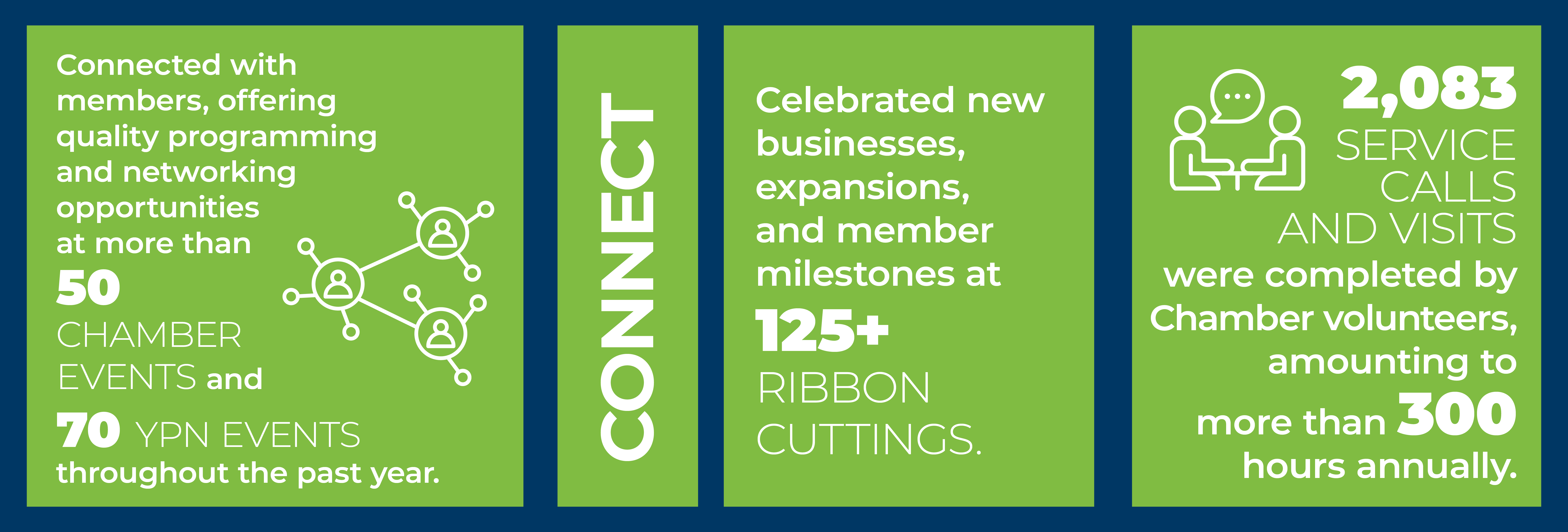 Connected with members, offering quality programming and networking opportunities at more than 50 Chamber events and 70 YPN events throughout the past year. Celebrated new businesses, expansions, and member milestones at 125+ ribbon cuttings. 2,083 service calls and visits were completed by Chamber volunteers, amounting to more than 300 hours annually.