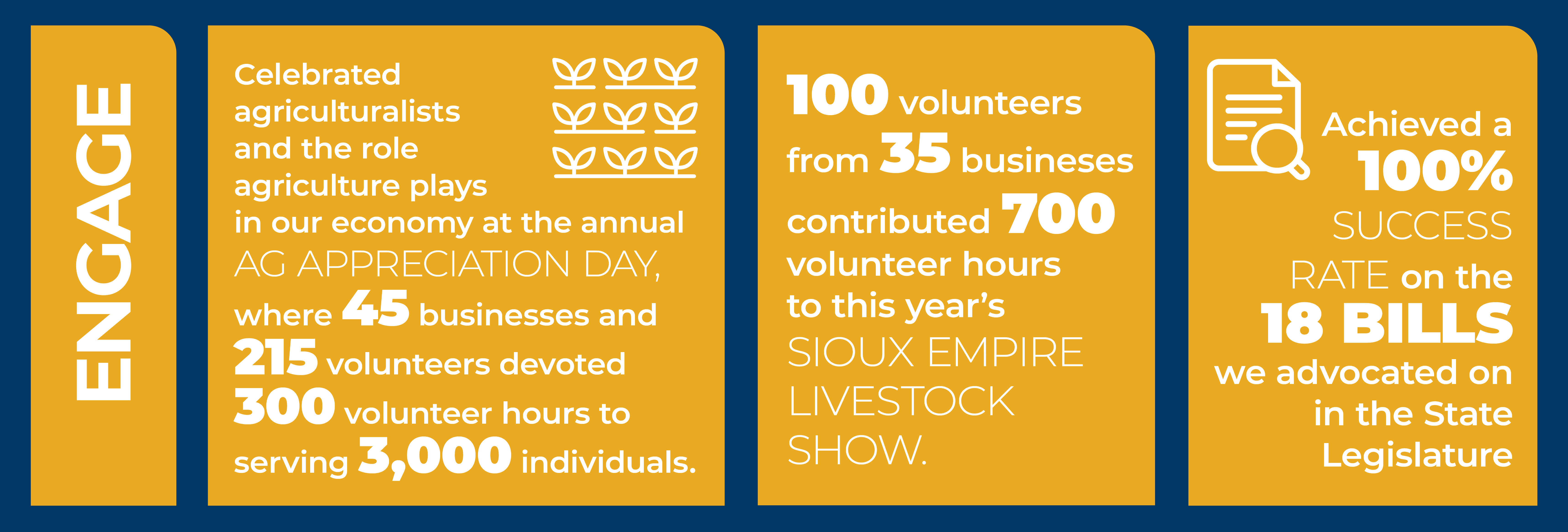 Celebrated agriculturalists and the role agriculture plays in our economy at the annual Ag Appreciation Day, where 45 businesses and 215 volunteers devoted 300 volunteer hours to serving 3,000 individuals. 100 volunteers from 35 busineses contributed 700 volunteer hours to this year’s Sioux Empire Livestock Show. Achieved a 100% success rate on the 18 bills we advocated on in the State Legislature.