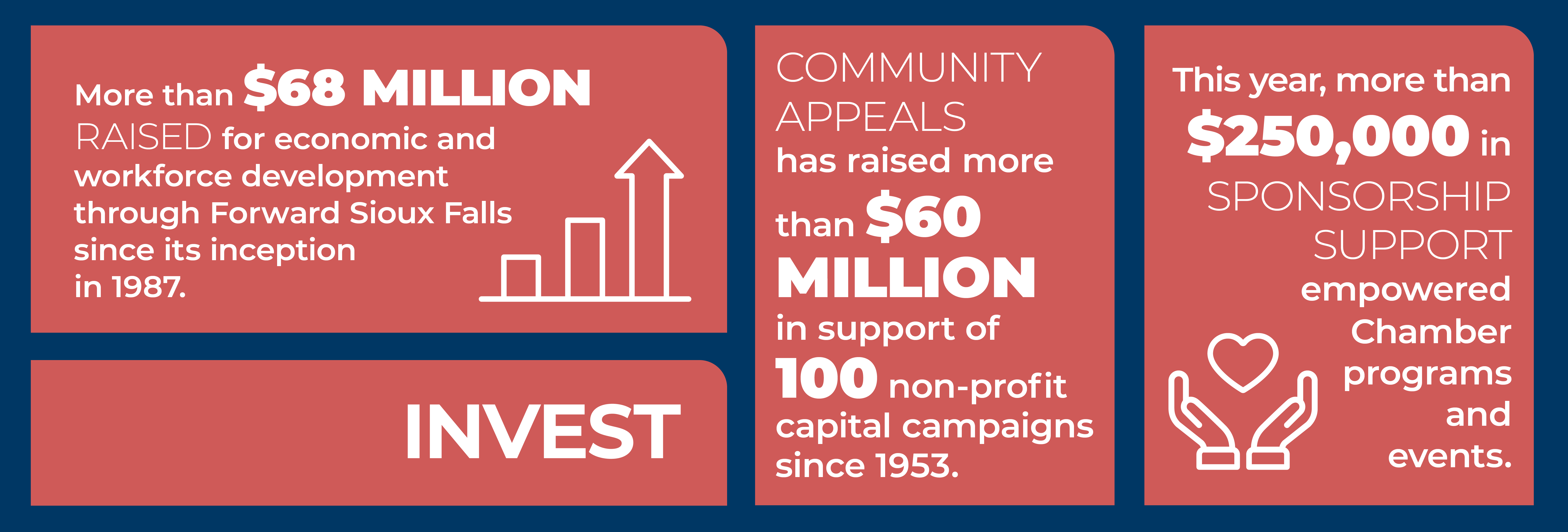 More than $68 million raised for economic and workforce development through Forward Sioux Falls since its inception in 1987. Community Appeals has raised more than $60 million in support of 100 non-profit capital campaigns since 1953. This year, more than $250,000 in sponsorship support empowered Chamber programs and events.