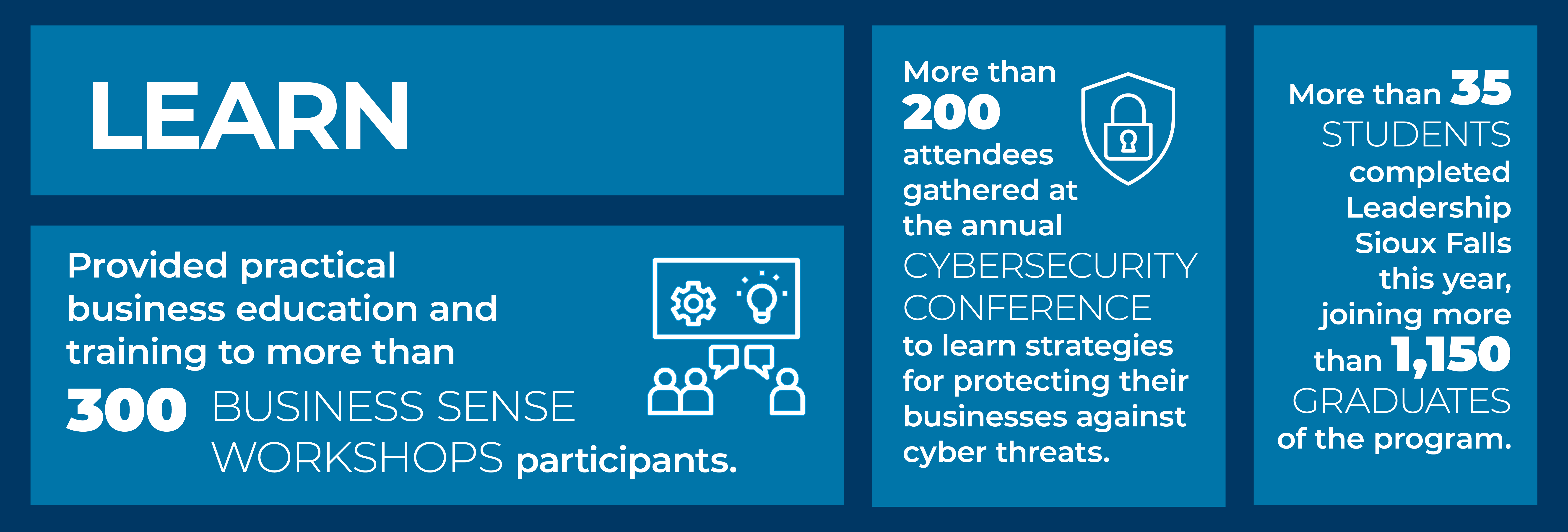 Provided practical business education and training to more than 300 Business Sense Workshops participants. More than 200 attendees gathered at the annual Cybersecurity Conference to learn strategies for protecting their businesses against cyber threats. More than 35 students completed Leadership Sioux Falls this year, joining more than 1,150 graduates of the program.