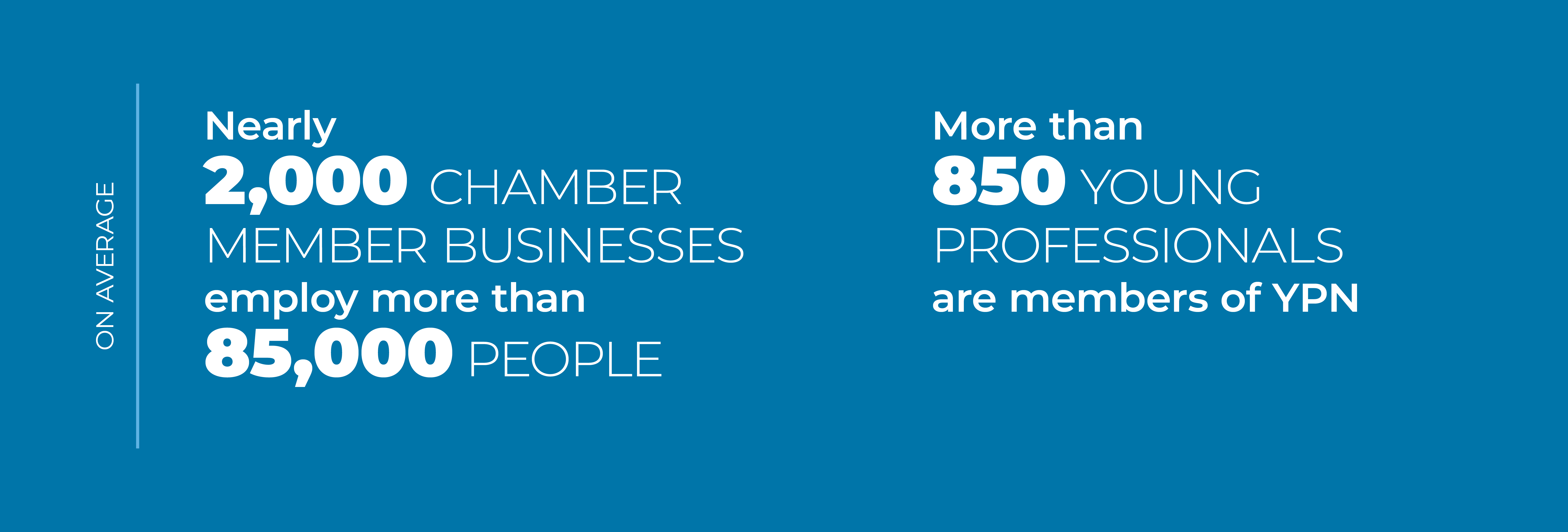 Nearly 2,000 Chamber member BUSINESSES employ more than 85,000 PEOPLE. More than 850 YOUNG PROFESSIONALS are members of YPN.